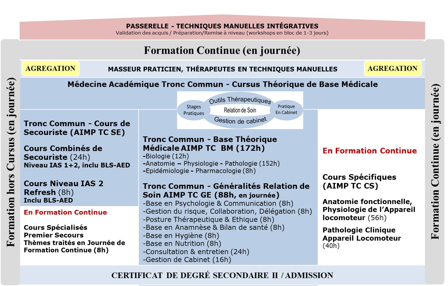 Diagramme des cours théoriques AIMP